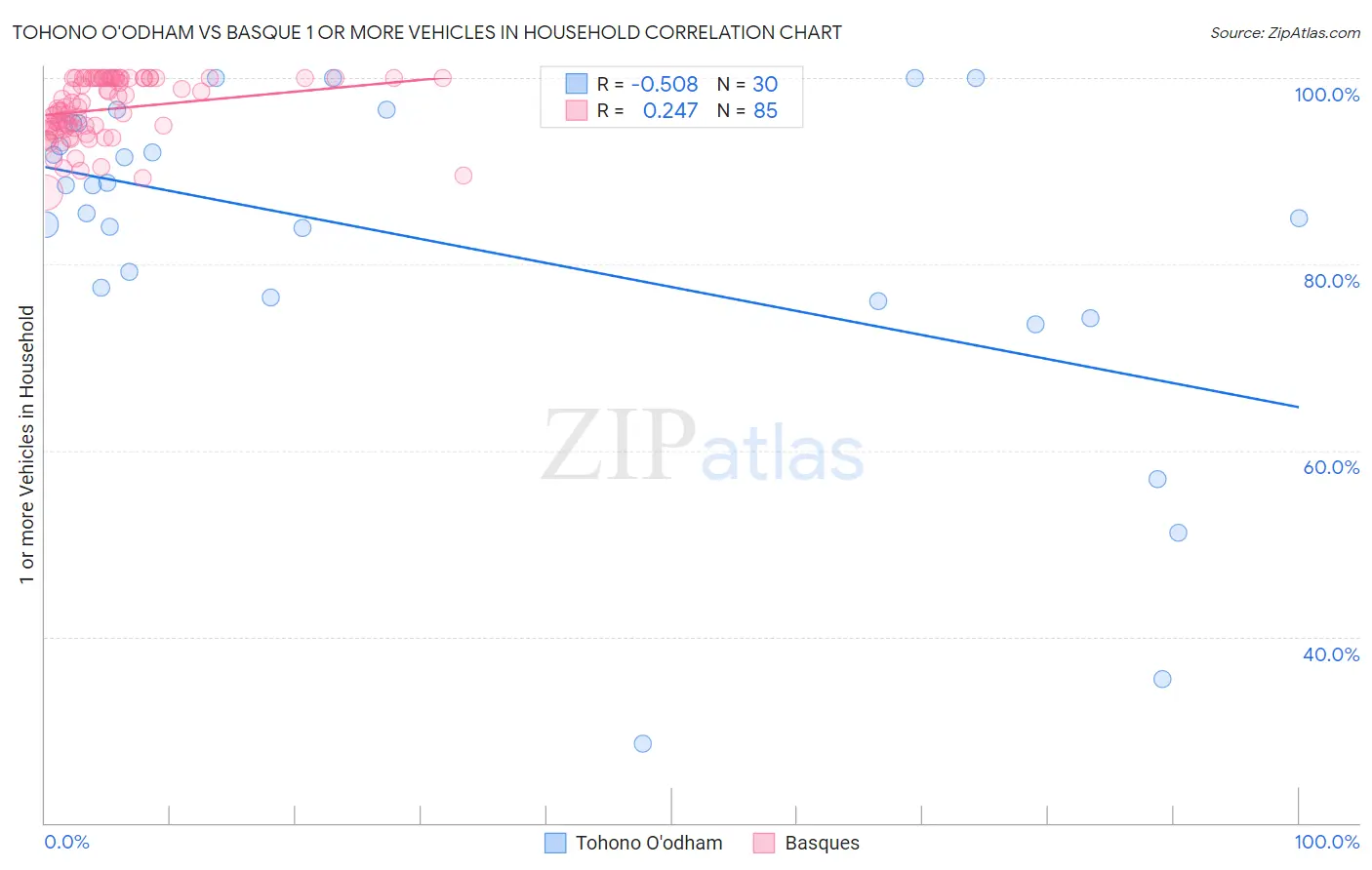 Tohono O'odham vs Basque 1 or more Vehicles in Household
