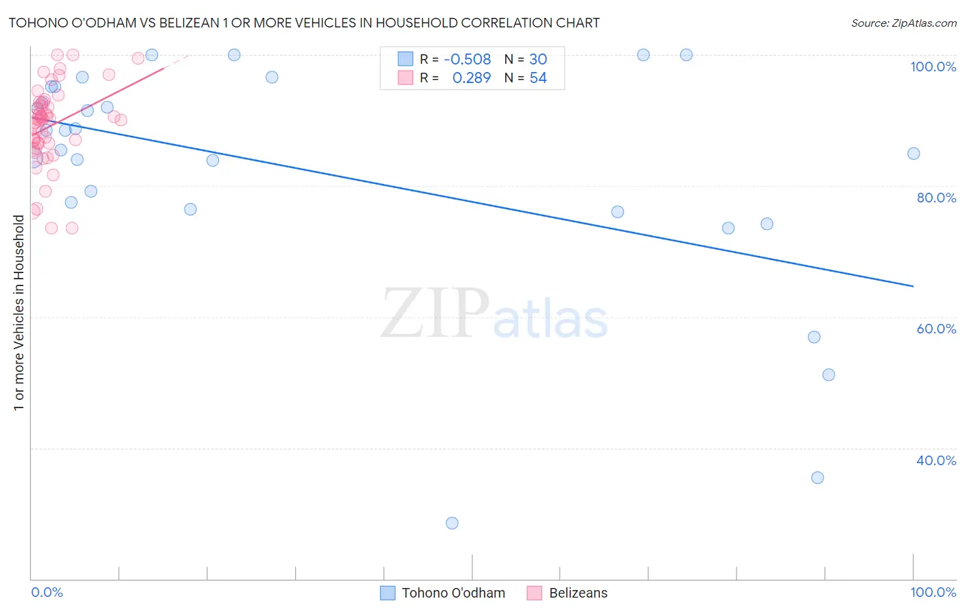 Tohono O'odham vs Belizean 1 or more Vehicles in Household