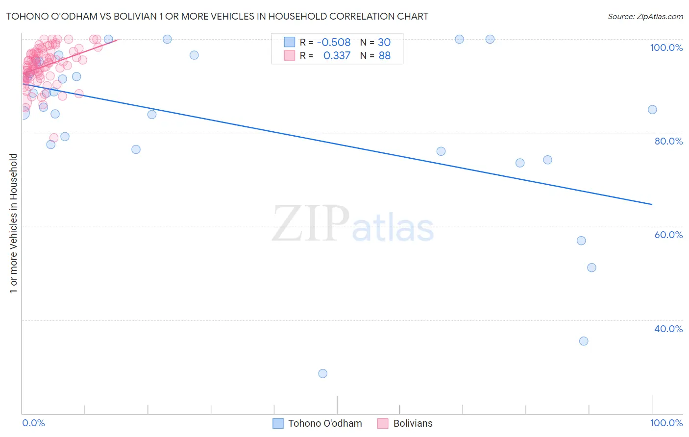 Tohono O'odham vs Bolivian 1 or more Vehicles in Household