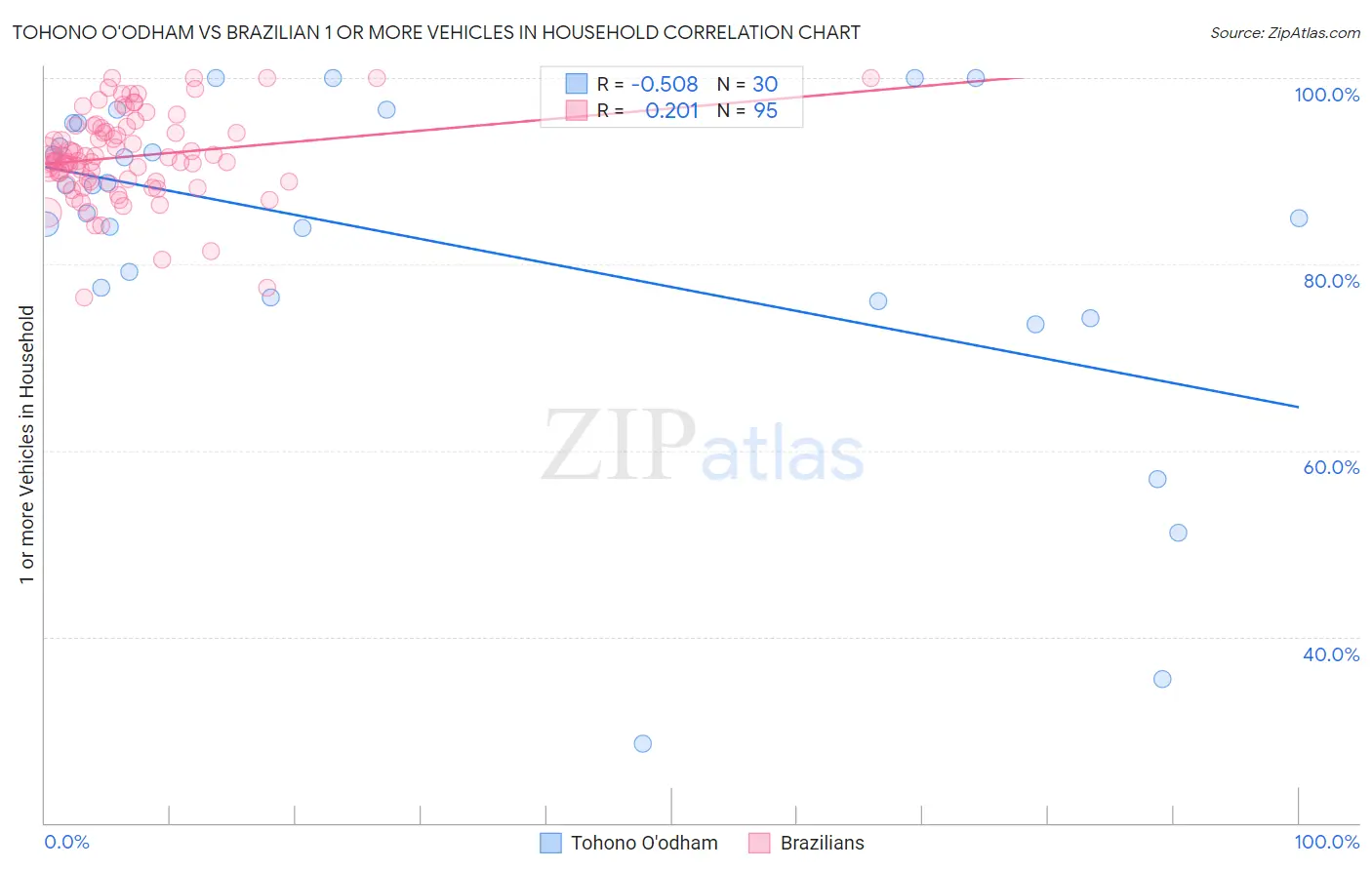 Tohono O'odham vs Brazilian 1 or more Vehicles in Household