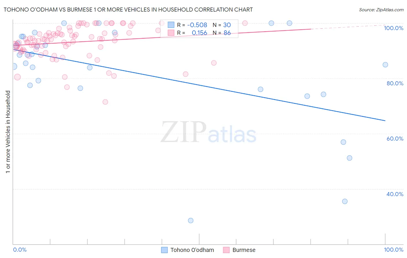 Tohono O'odham vs Burmese 1 or more Vehicles in Household