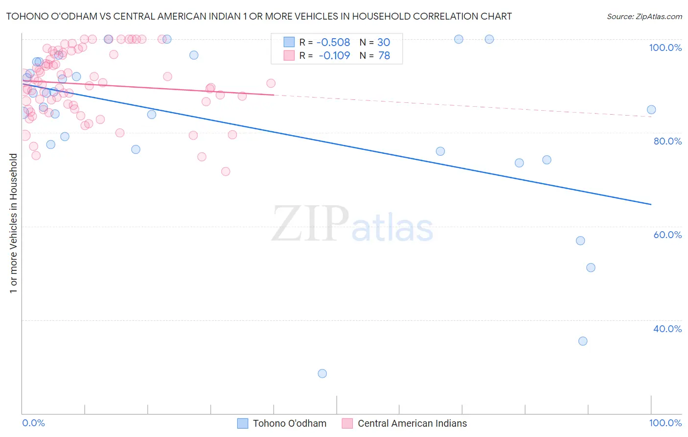 Tohono O'odham vs Central American Indian 1 or more Vehicles in Household
