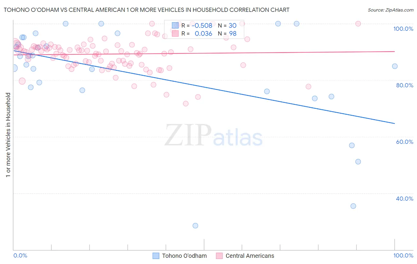 Tohono O'odham vs Central American 1 or more Vehicles in Household