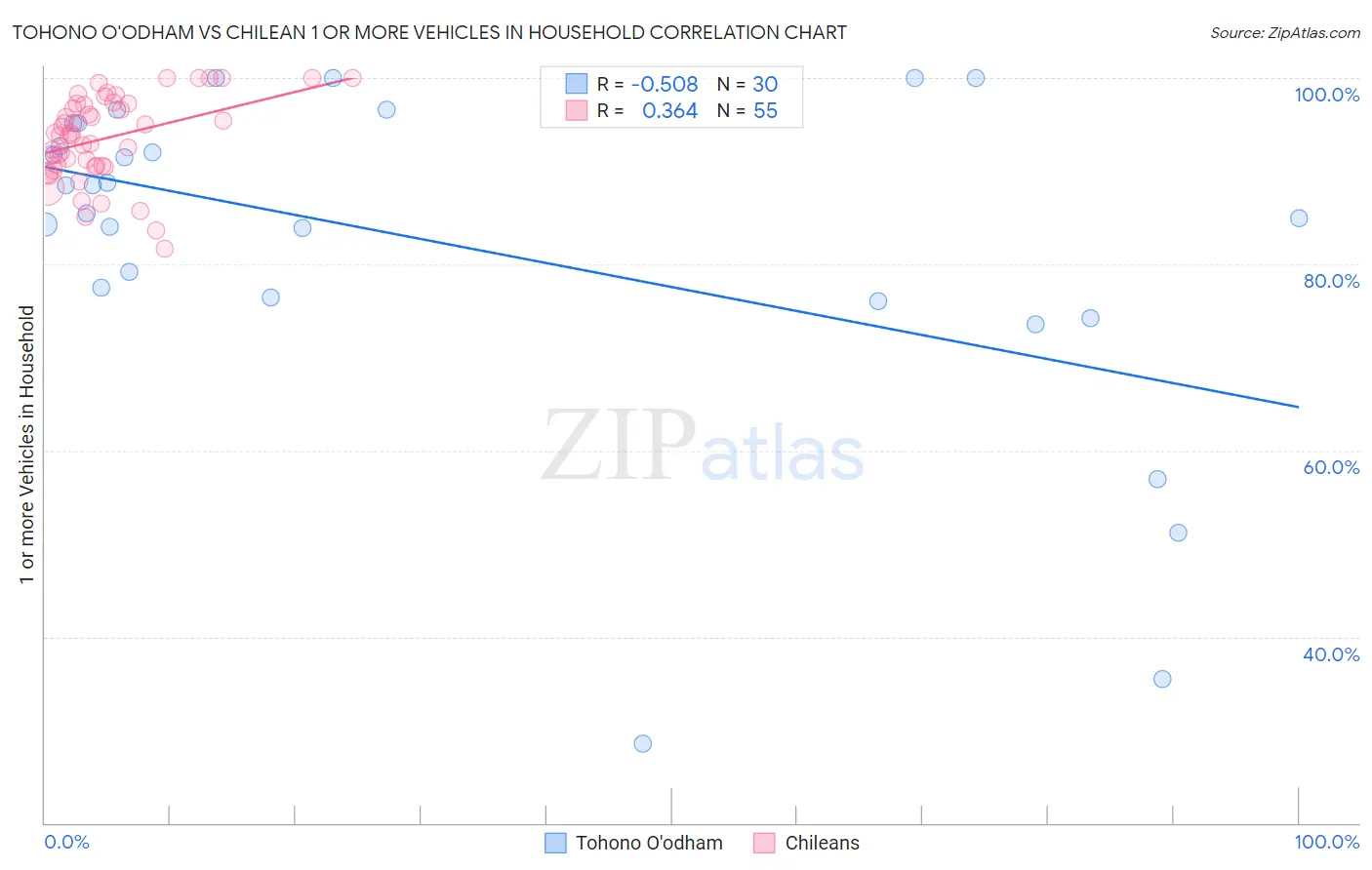 Tohono O'odham vs Chilean 1 or more Vehicles in Household