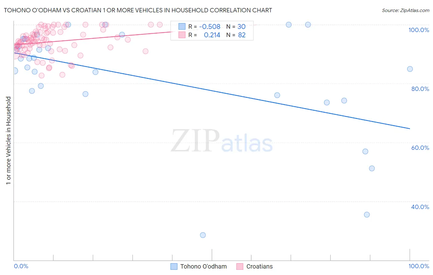 Tohono O'odham vs Croatian 1 or more Vehicles in Household