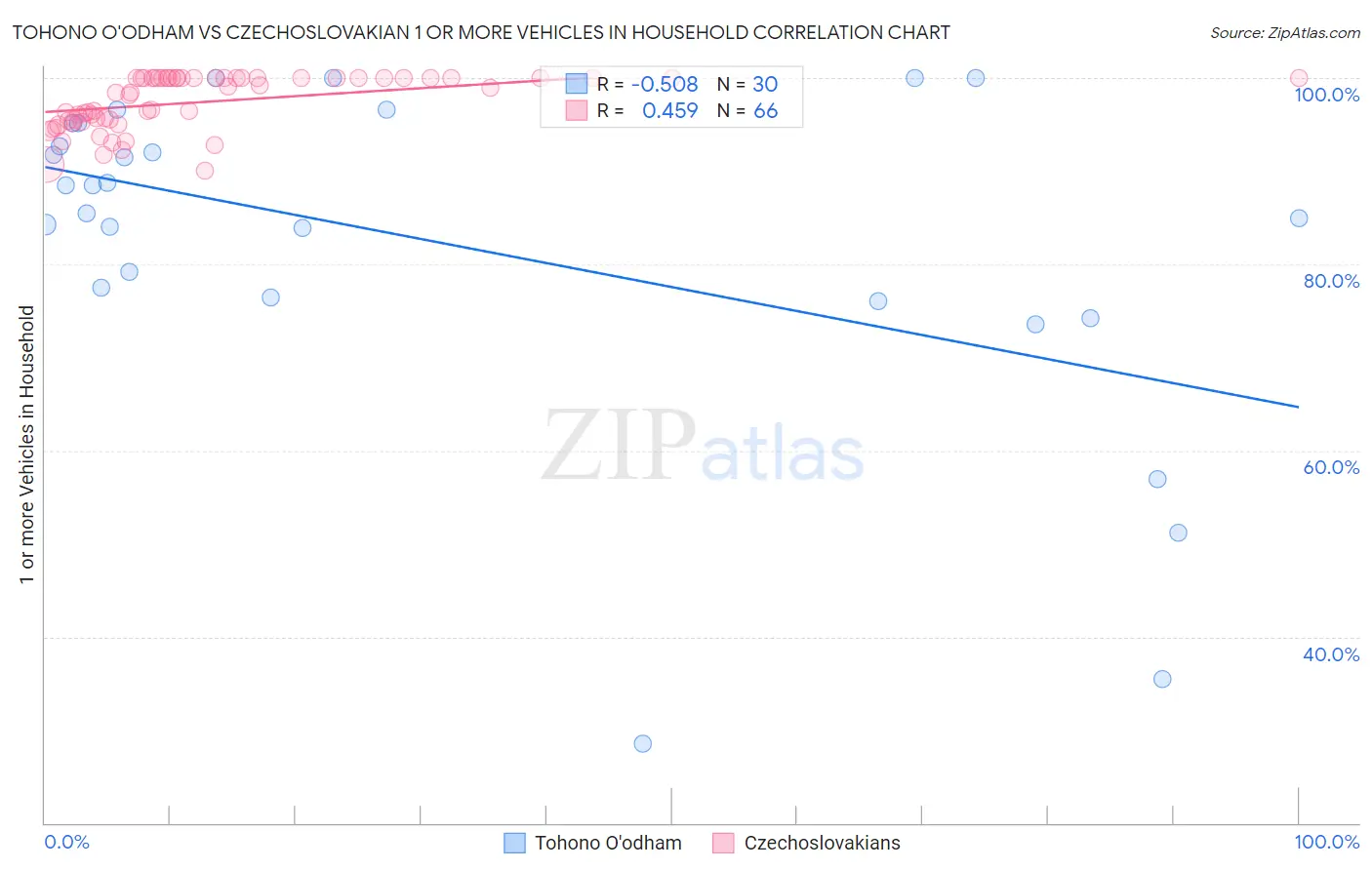 Tohono O'odham vs Czechoslovakian 1 or more Vehicles in Household