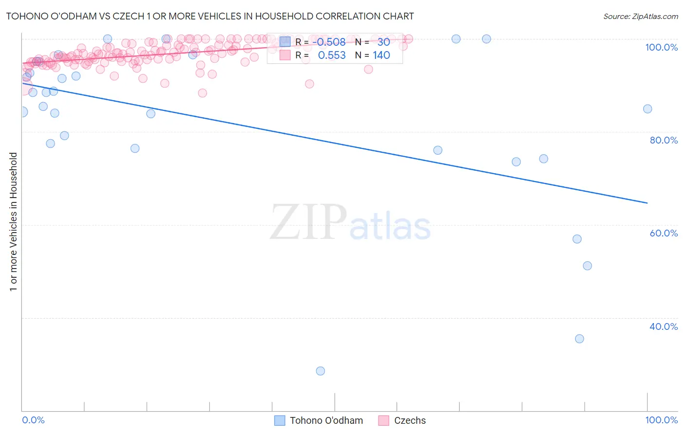 Tohono O'odham vs Czech 1 or more Vehicles in Household