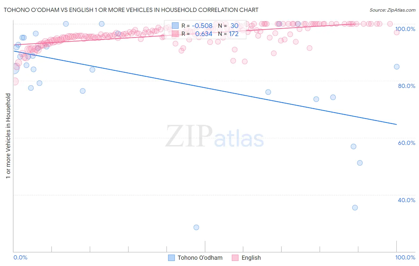 Tohono O'odham vs English 1 or more Vehicles in Household