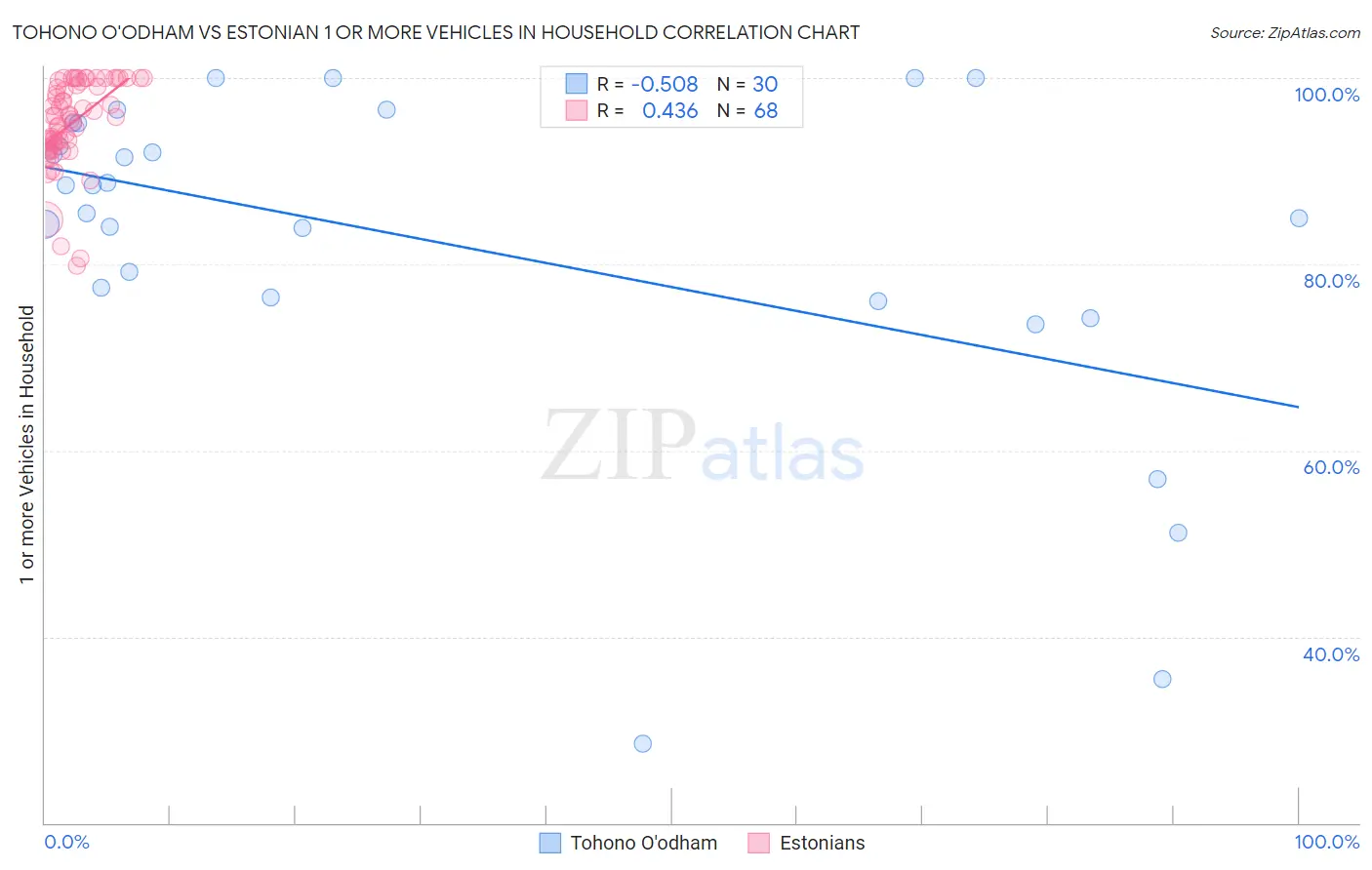Tohono O'odham vs Estonian 1 or more Vehicles in Household