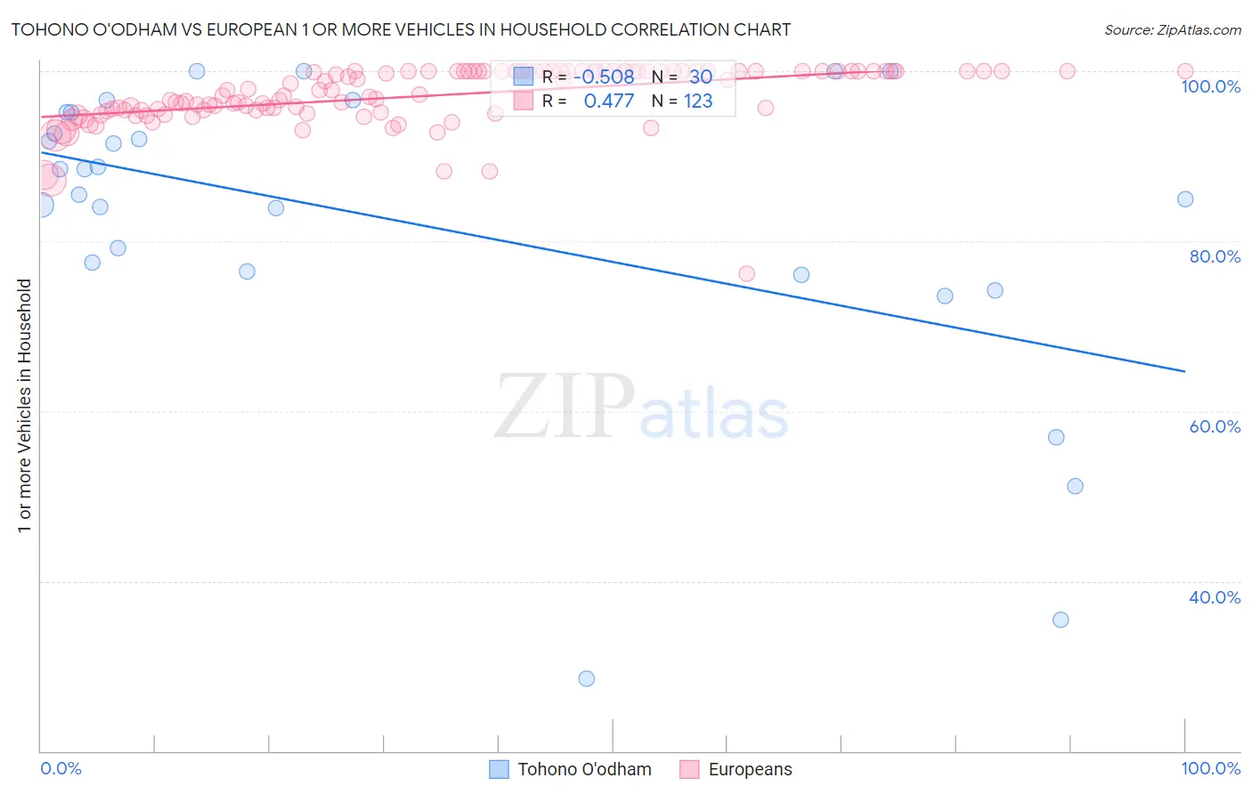 Tohono O'odham vs European 1 or more Vehicles in Household