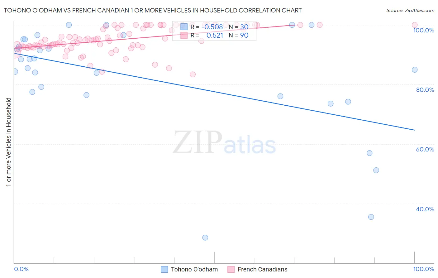 Tohono O'odham vs French Canadian 1 or more Vehicles in Household