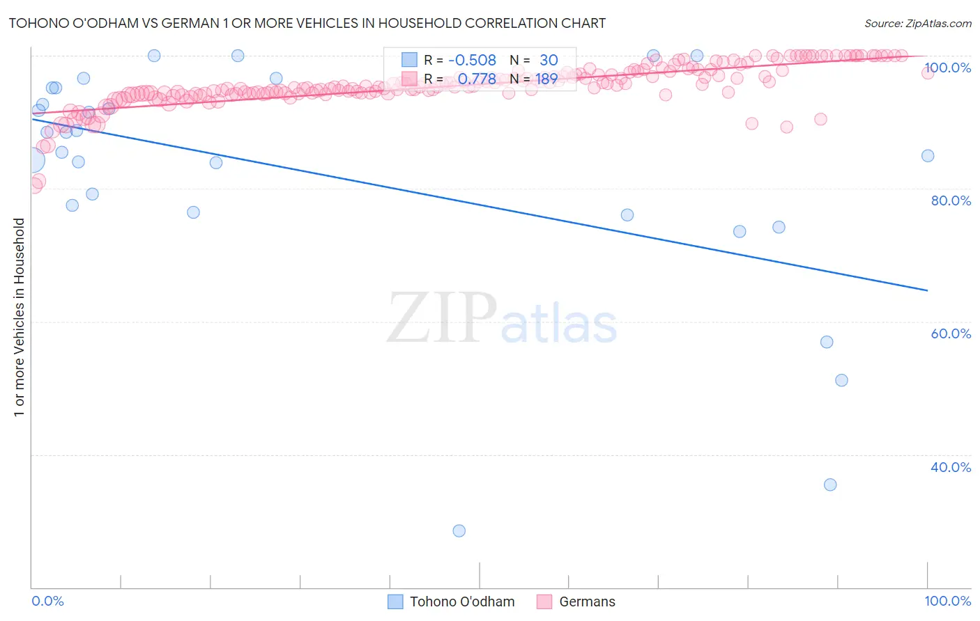 Tohono O'odham vs German 1 or more Vehicles in Household