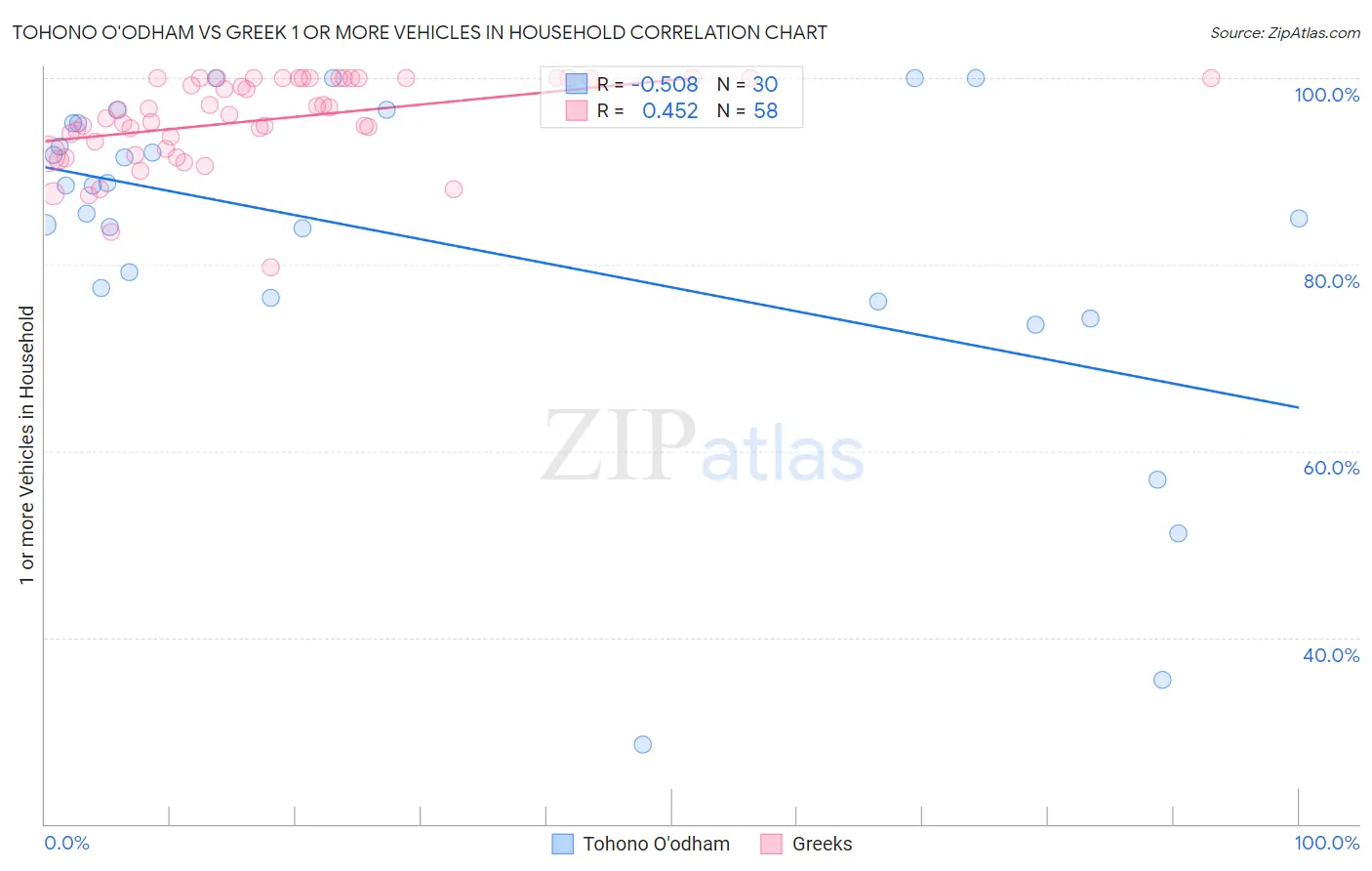 Tohono O'odham vs Greek 1 or more Vehicles in Household
