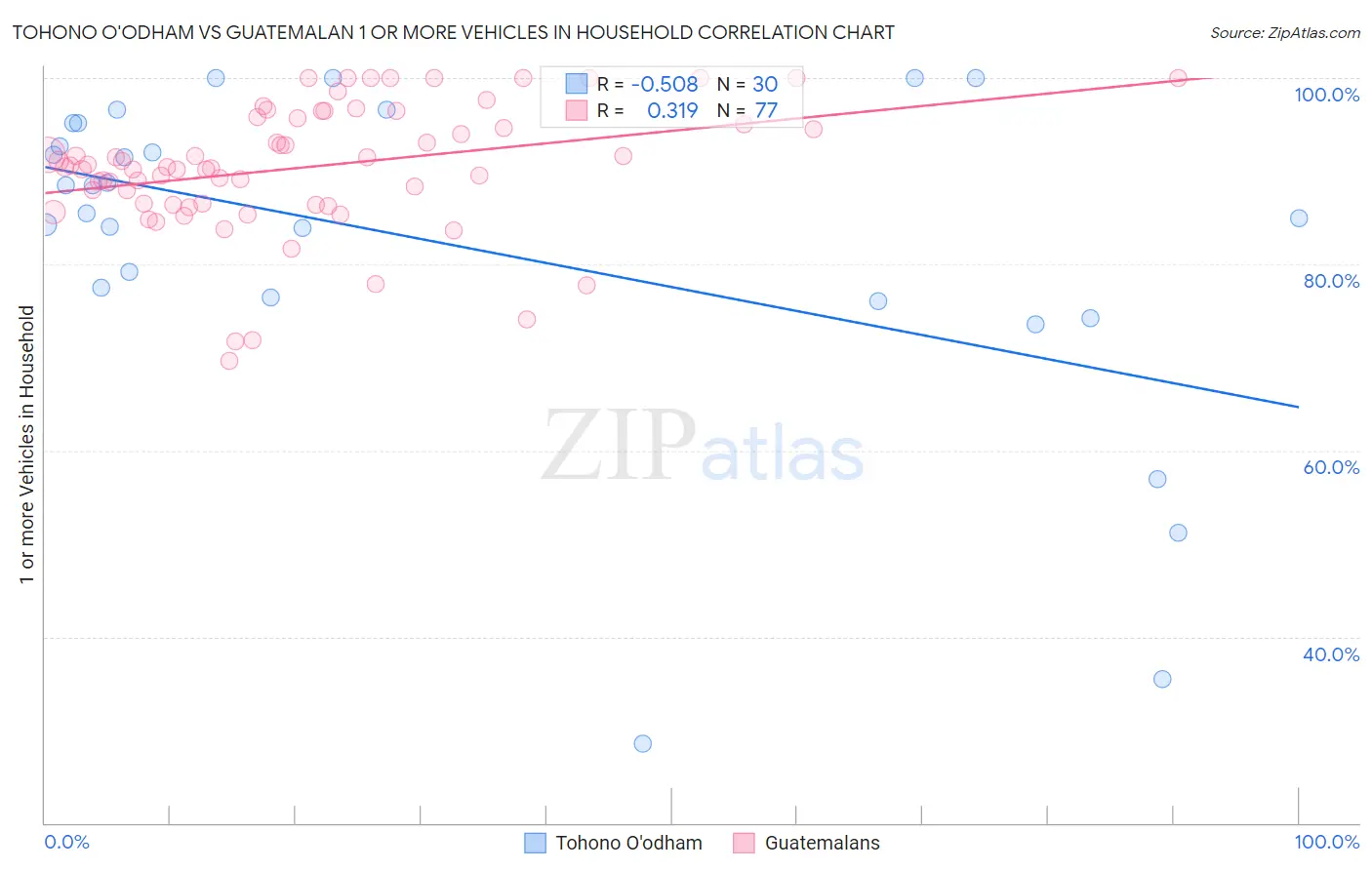Tohono O'odham vs Guatemalan 1 or more Vehicles in Household