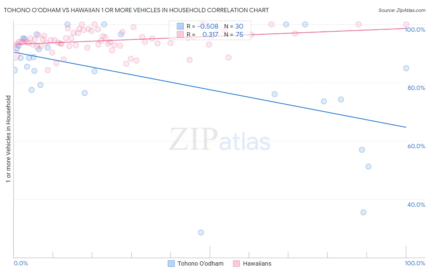 Tohono O'odham vs Hawaiian 1 or more Vehicles in Household
