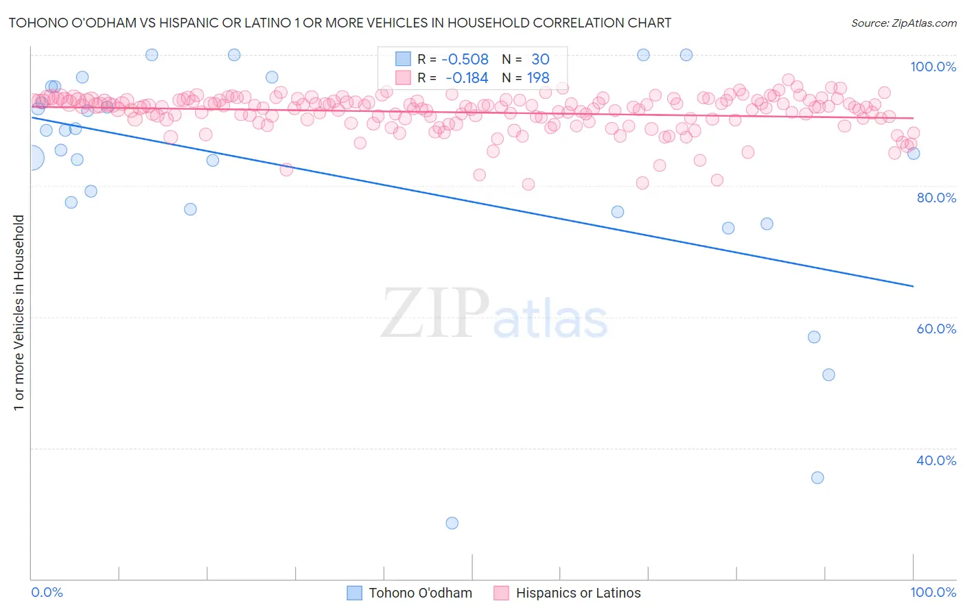 Tohono O'odham vs Hispanic or Latino 1 or more Vehicles in Household