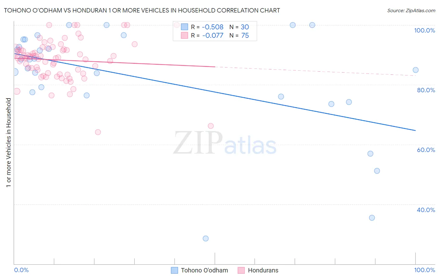 Tohono O'odham vs Honduran 1 or more Vehicles in Household