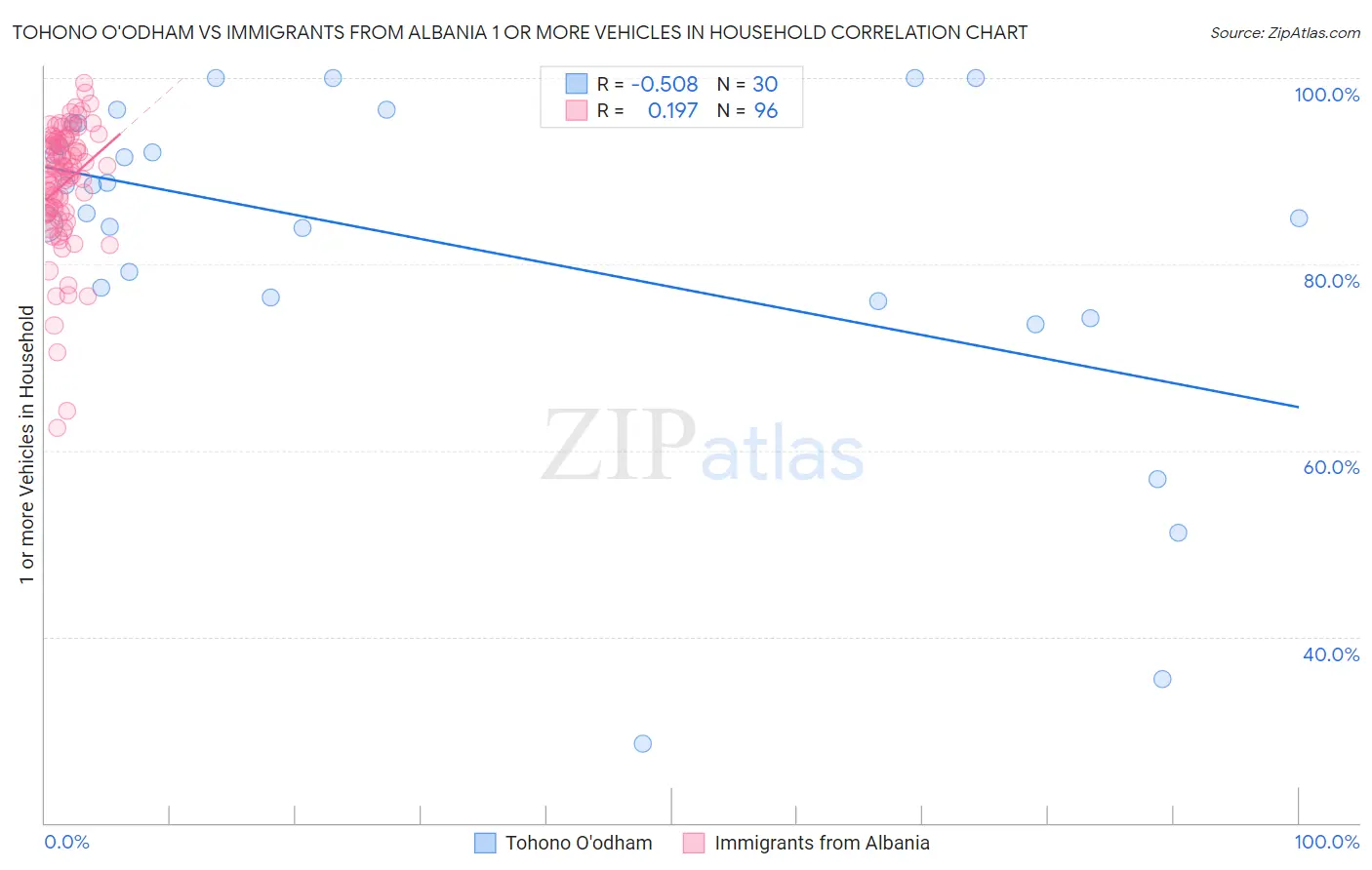 Tohono O'odham vs Immigrants from Albania 1 or more Vehicles in Household