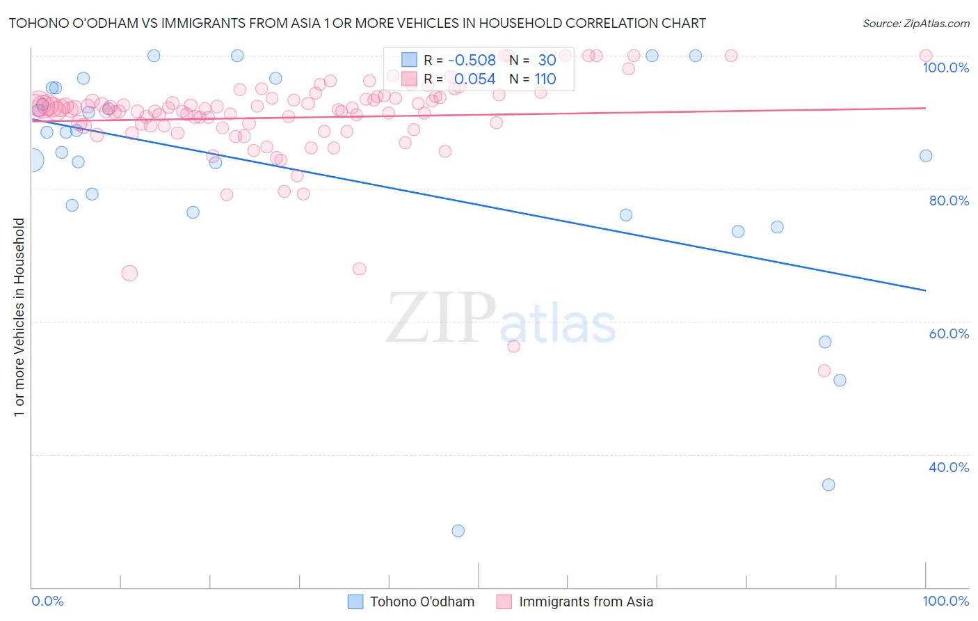 Tohono O'odham vs Immigrants from Asia 1 or more Vehicles in Household