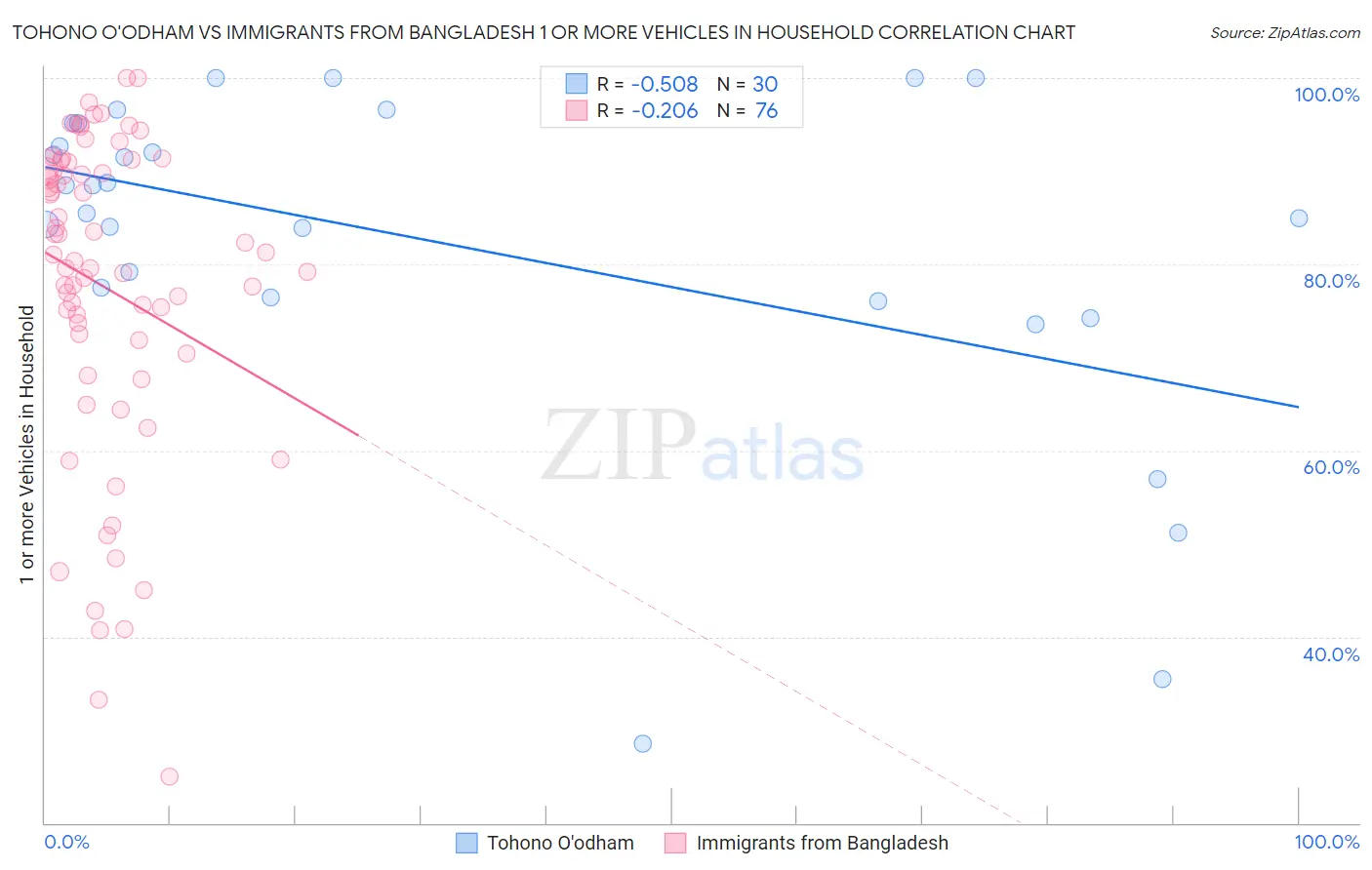 Tohono O'odham vs Immigrants from Bangladesh 1 or more Vehicles in Household