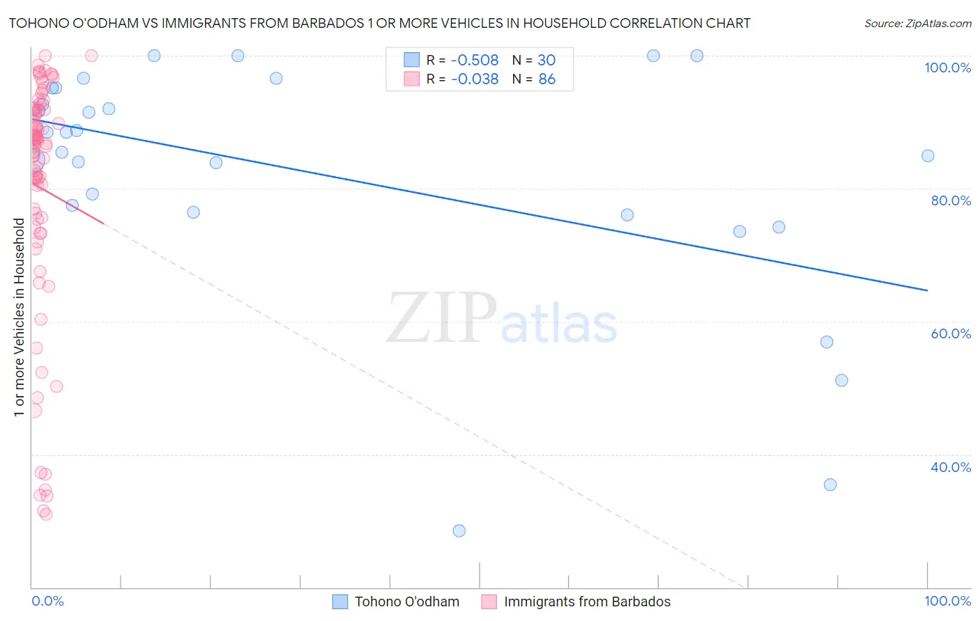 Tohono O'odham vs Immigrants from Barbados 1 or more Vehicles in Household