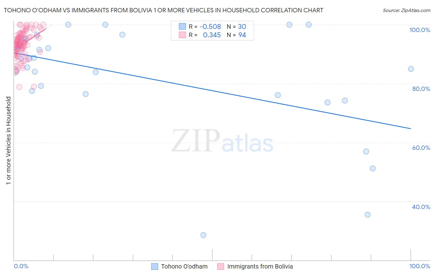 Tohono O'odham vs Immigrants from Bolivia 1 or more Vehicles in Household