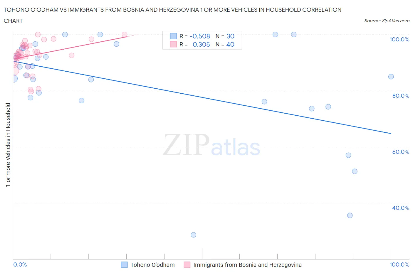 Tohono O'odham vs Immigrants from Bosnia and Herzegovina 1 or more Vehicles in Household