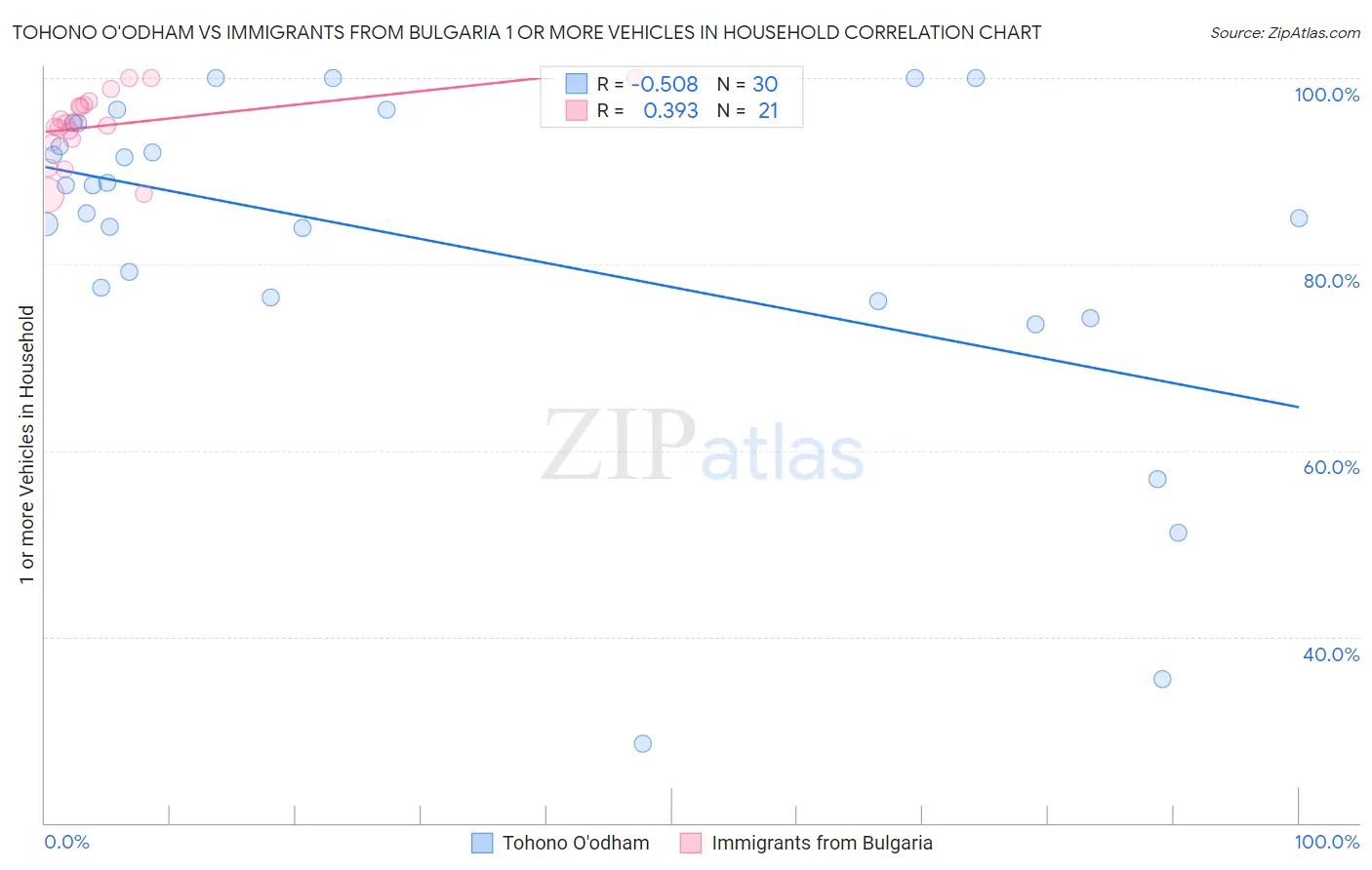 Tohono O'odham vs Immigrants from Bulgaria 1 or more Vehicles in Household
