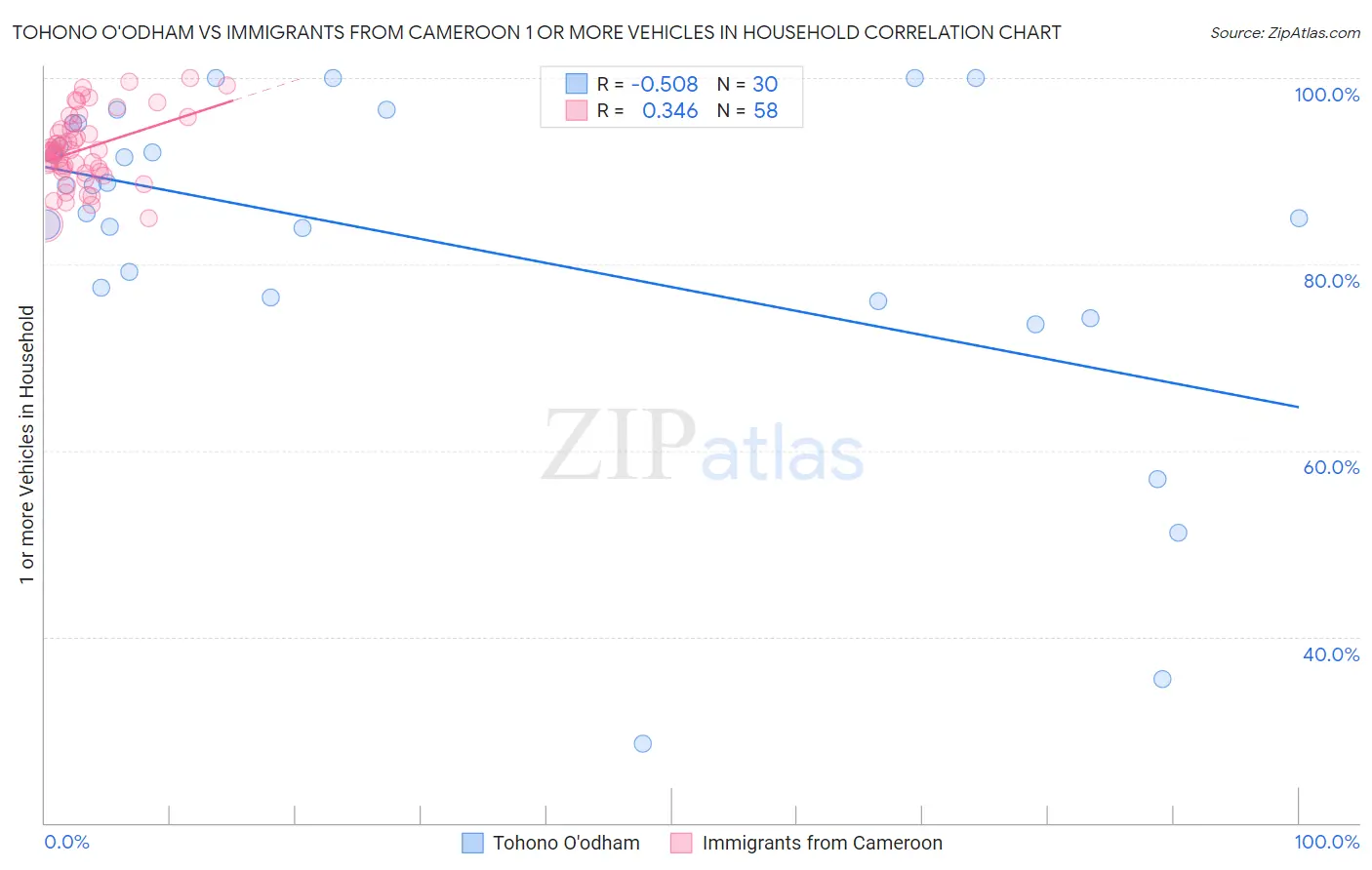Tohono O'odham vs Immigrants from Cameroon 1 or more Vehicles in Household