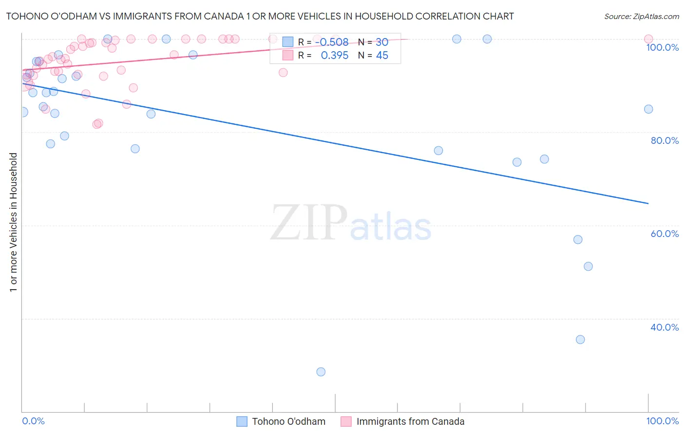 Tohono O'odham vs Immigrants from Canada 1 or more Vehicles in Household