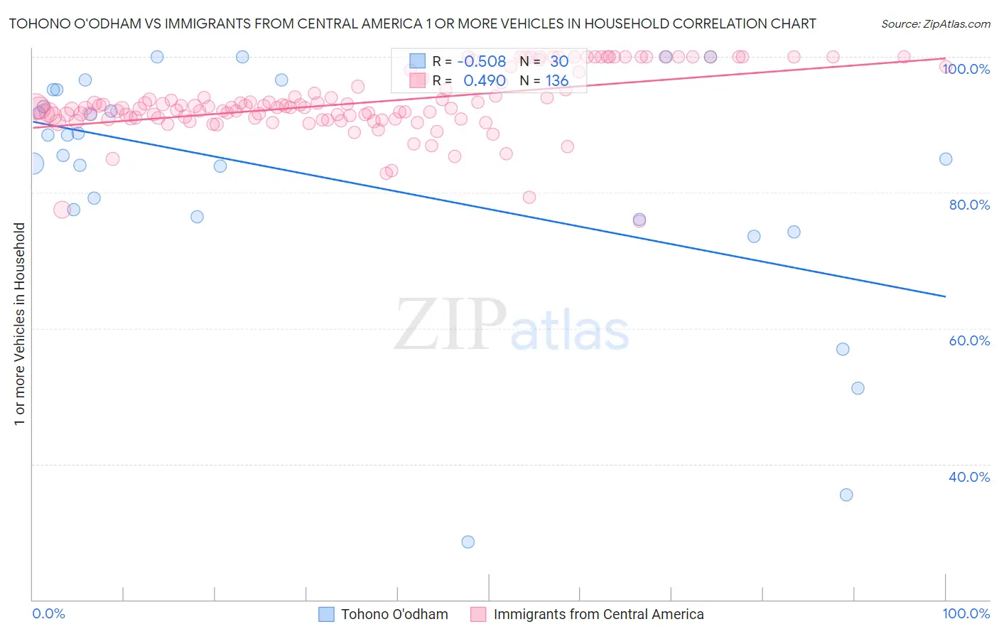Tohono O'odham vs Immigrants from Central America 1 or more Vehicles in Household