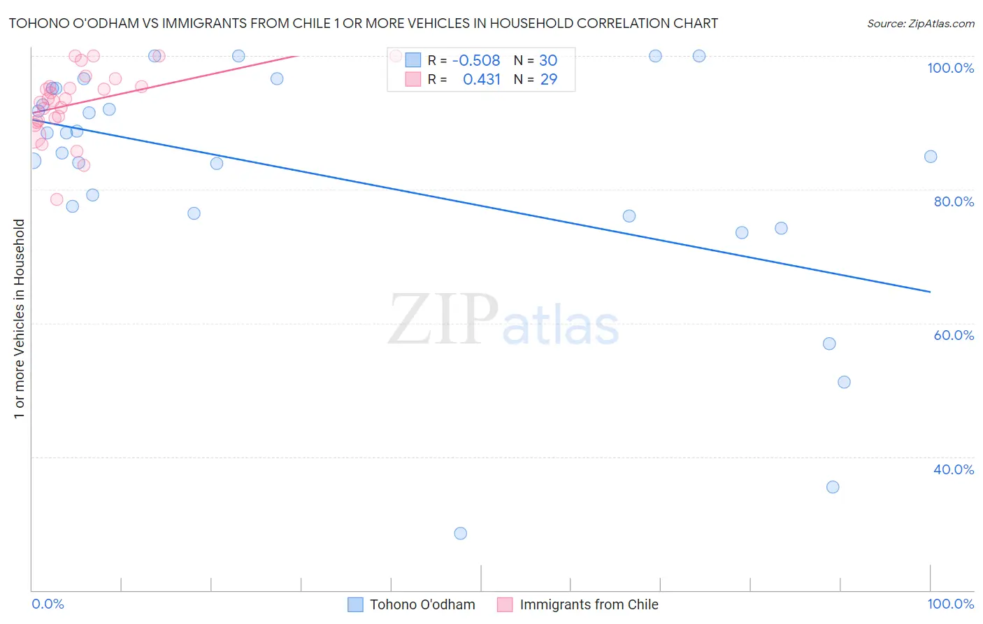 Tohono O'odham vs Immigrants from Chile 1 or more Vehicles in Household