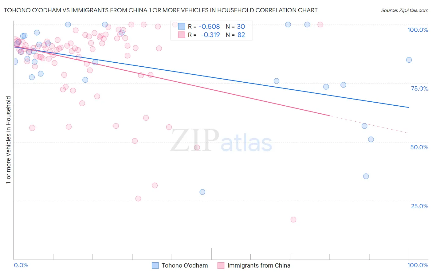 Tohono O'odham vs Immigrants from China 1 or more Vehicles in Household