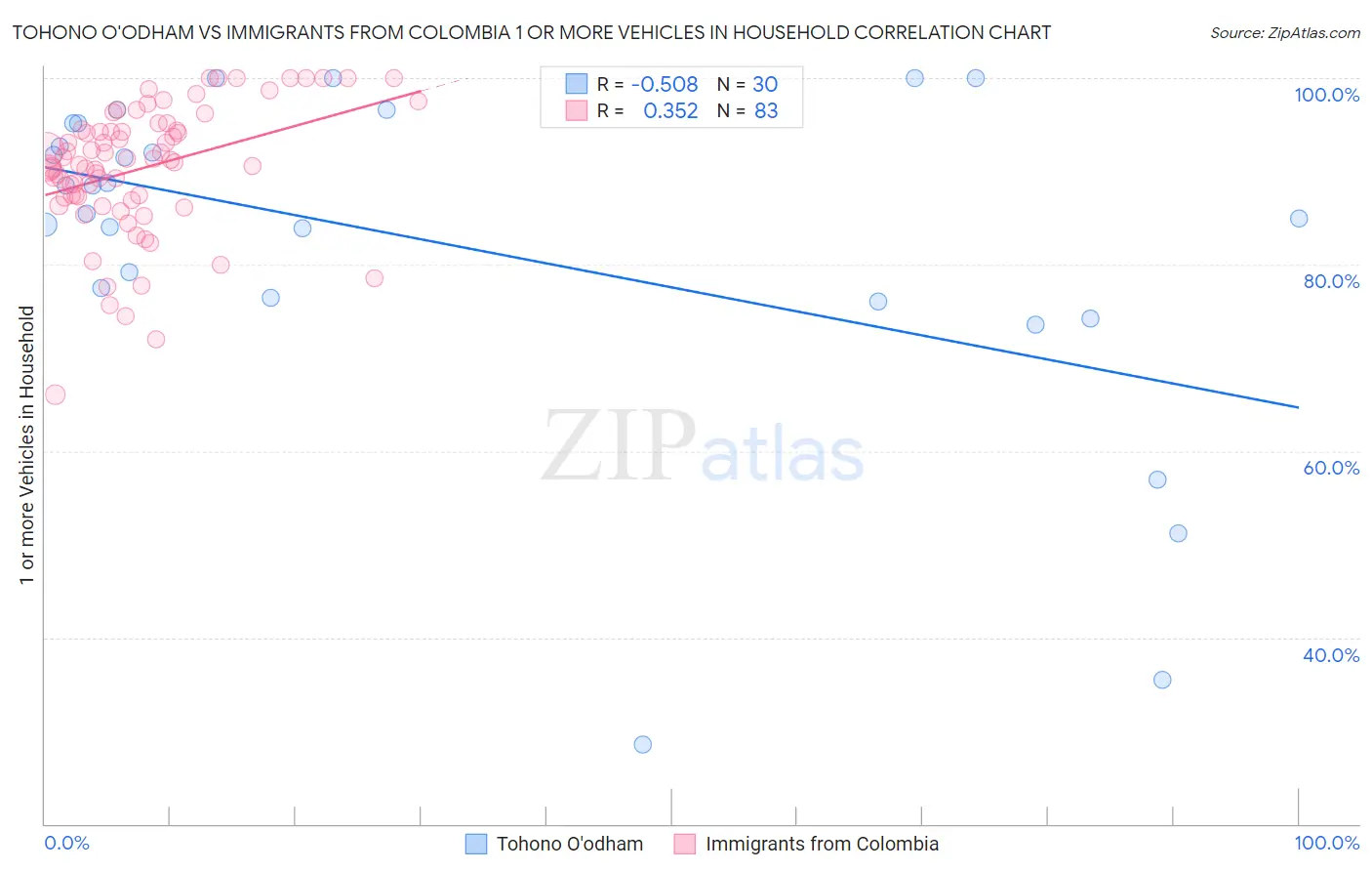 Tohono O'odham vs Immigrants from Colombia 1 or more Vehicles in Household