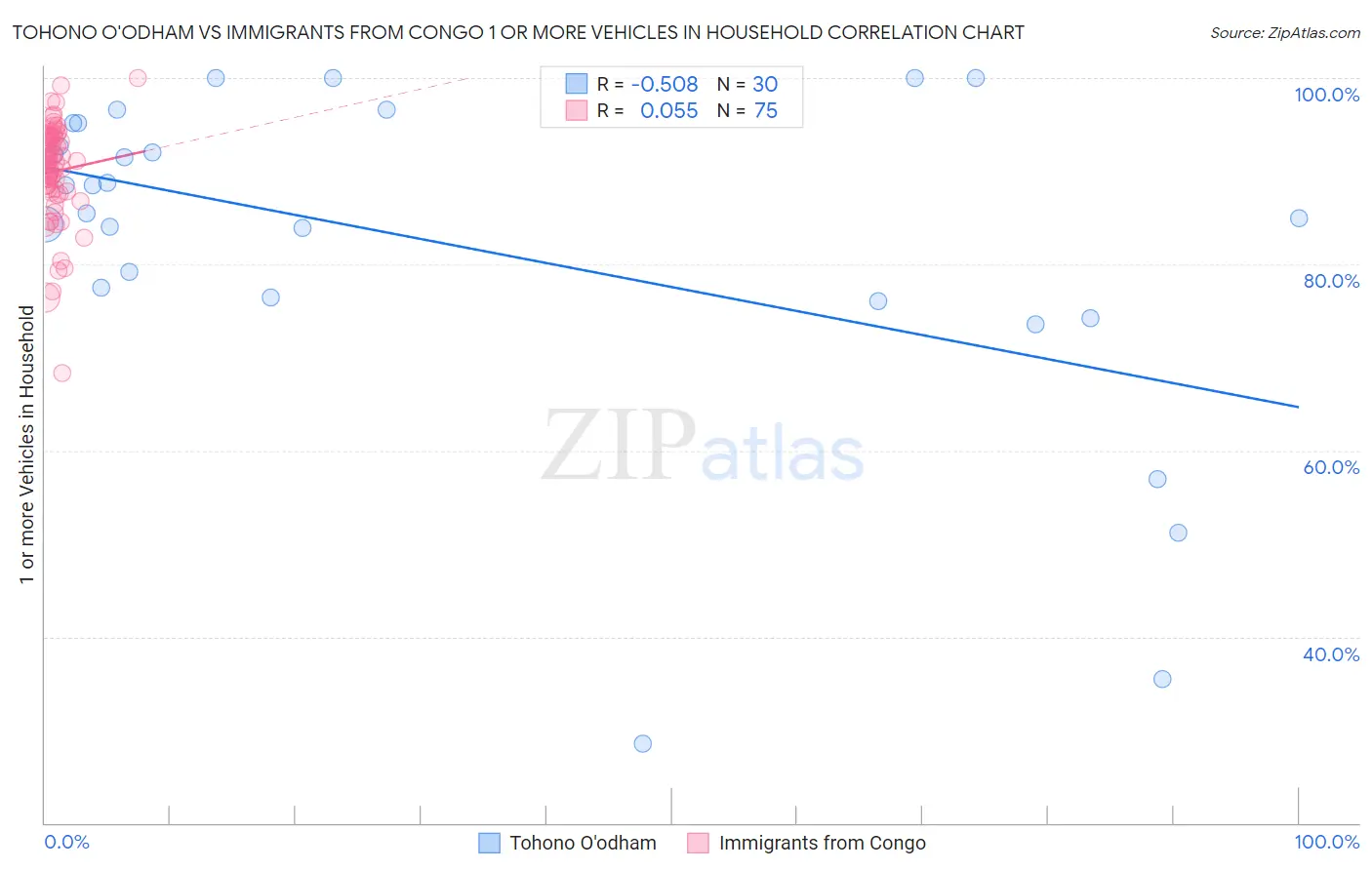 Tohono O'odham vs Immigrants from Congo 1 or more Vehicles in Household