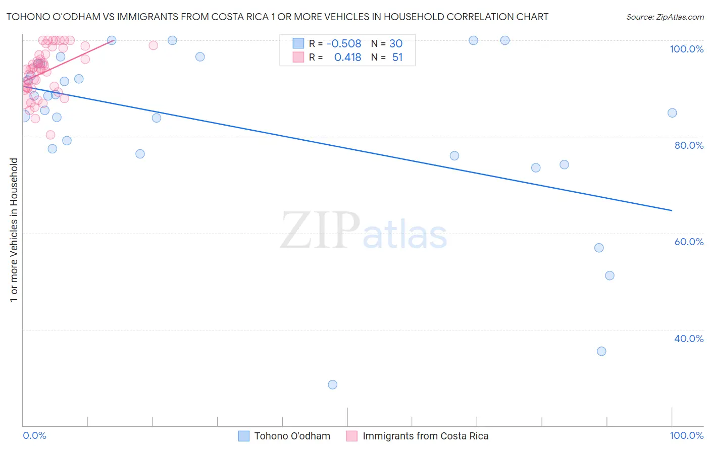 Tohono O'odham vs Immigrants from Costa Rica 1 or more Vehicles in Household