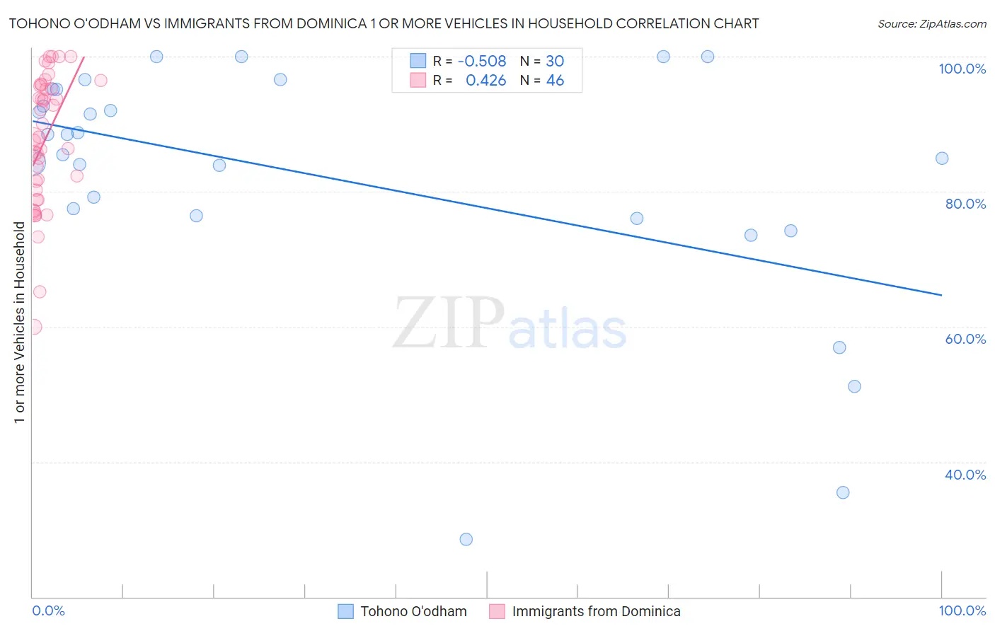Tohono O'odham vs Immigrants from Dominica 1 or more Vehicles in Household
