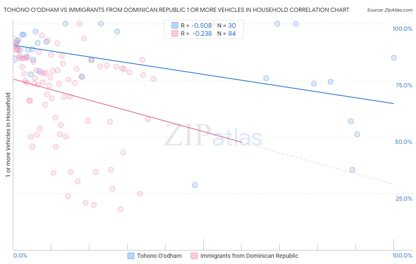 Tohono O'odham vs Immigrants from Dominican Republic 1 or more Vehicles in Household