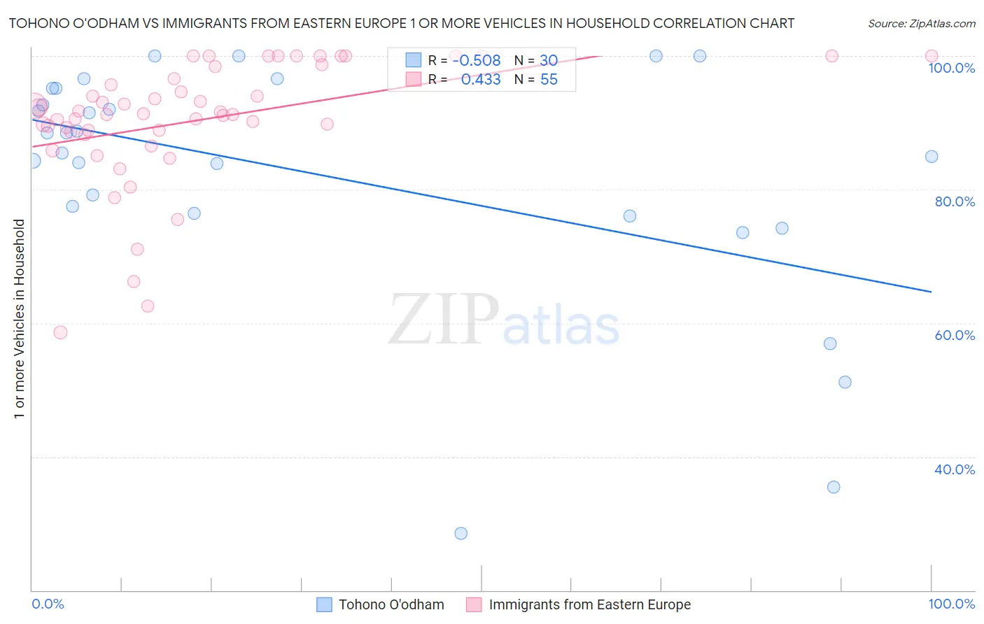Tohono O'odham vs Immigrants from Eastern Europe 1 or more Vehicles in Household