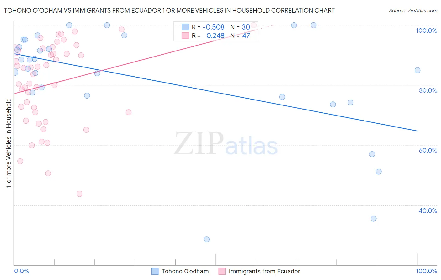 Tohono O'odham vs Immigrants from Ecuador 1 or more Vehicles in Household
