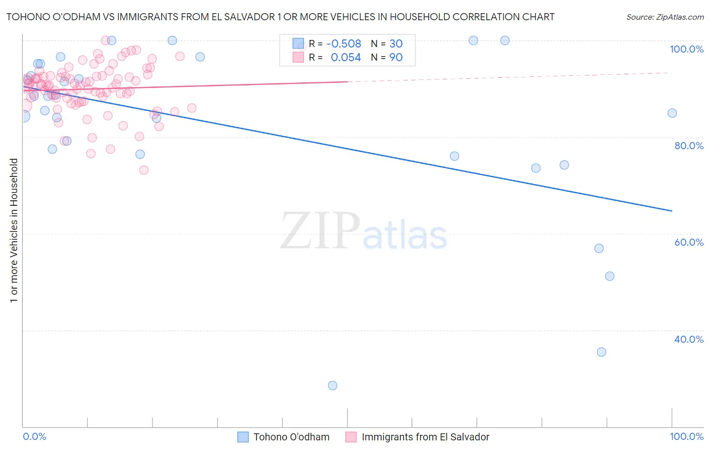 Tohono O'odham vs Immigrants from El Salvador 1 or more Vehicles in Household