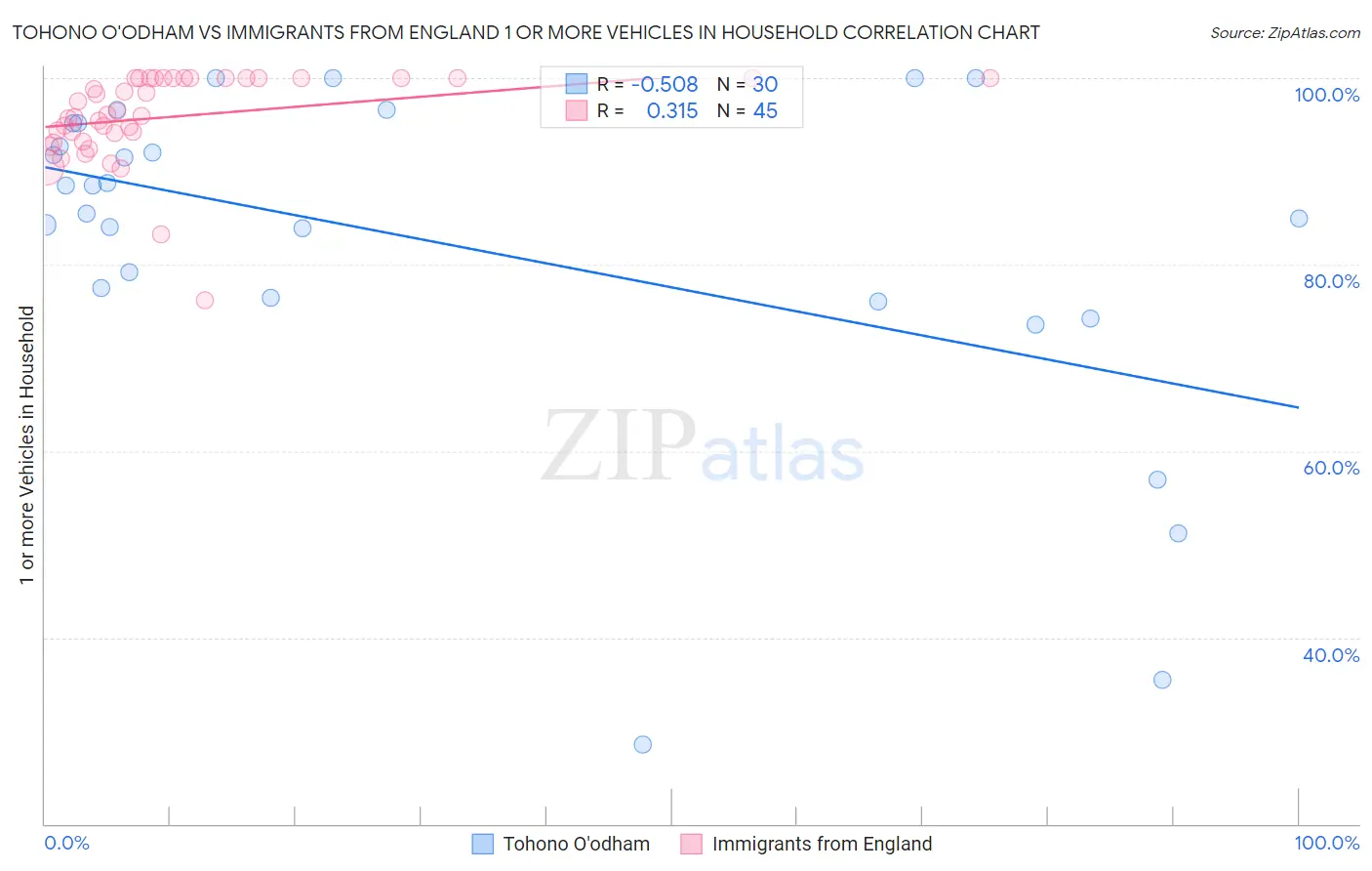 Tohono O'odham vs Immigrants from England 1 or more Vehicles in Household