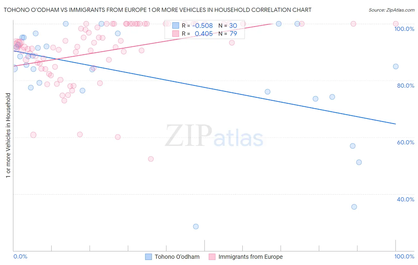 Tohono O'odham vs Immigrants from Europe 1 or more Vehicles in Household