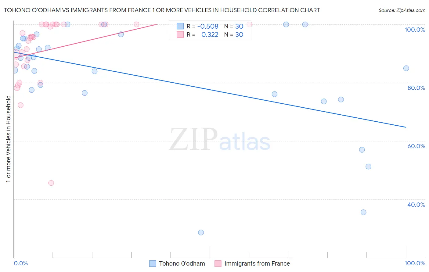 Tohono O'odham vs Immigrants from France 1 or more Vehicles in Household