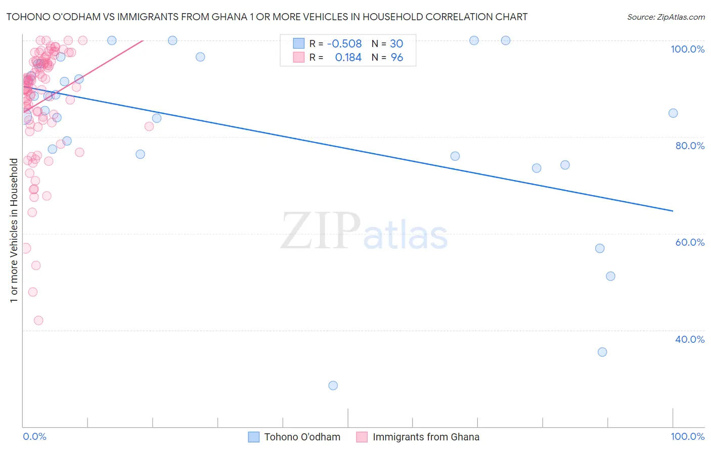 Tohono O'odham vs Immigrants from Ghana 1 or more Vehicles in Household