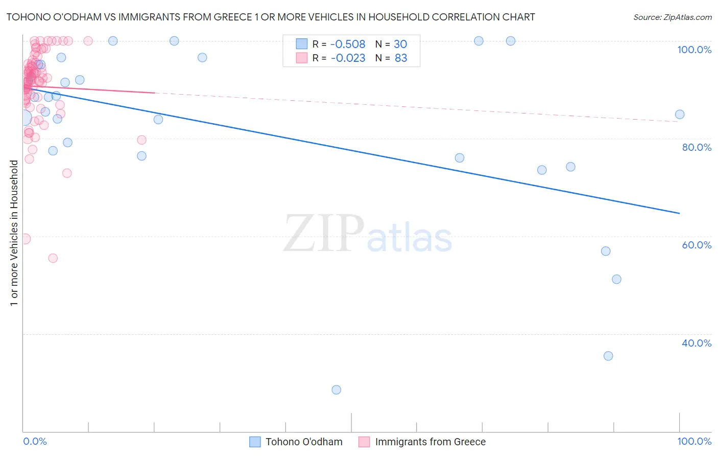 Tohono O'odham vs Immigrants from Greece 1 or more Vehicles in Household