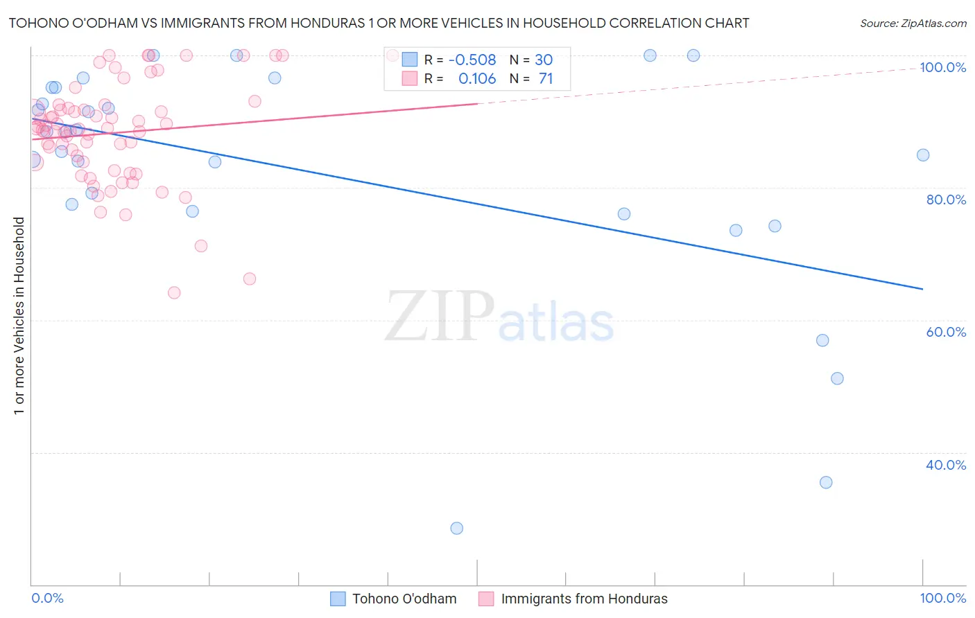 Tohono O'odham vs Immigrants from Honduras 1 or more Vehicles in Household