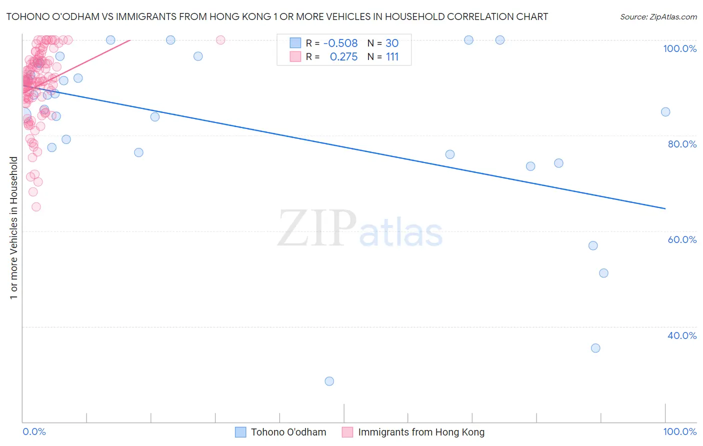 Tohono O'odham vs Immigrants from Hong Kong 1 or more Vehicles in Household
