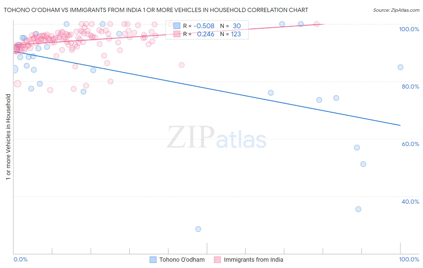 Tohono O'odham vs Immigrants from India 1 or more Vehicles in Household
