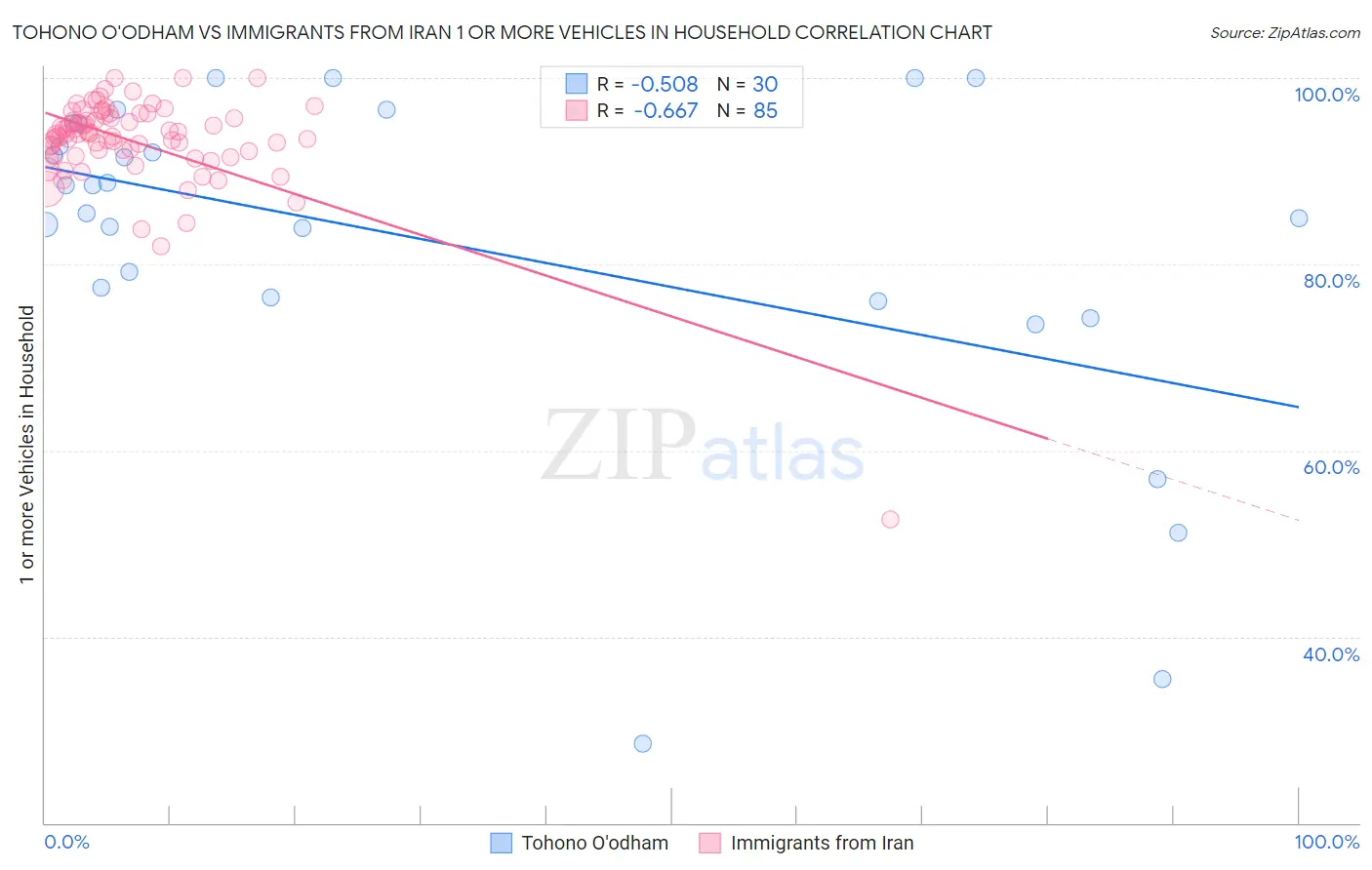 Tohono O'odham vs Immigrants from Iran 1 or more Vehicles in Household